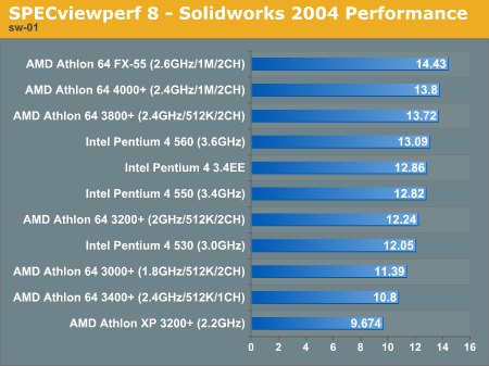 SPECviewperf 8 - Solidworks 2004 Performance
